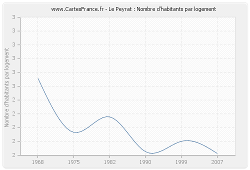 Le Peyrat : Nombre d'habitants par logement